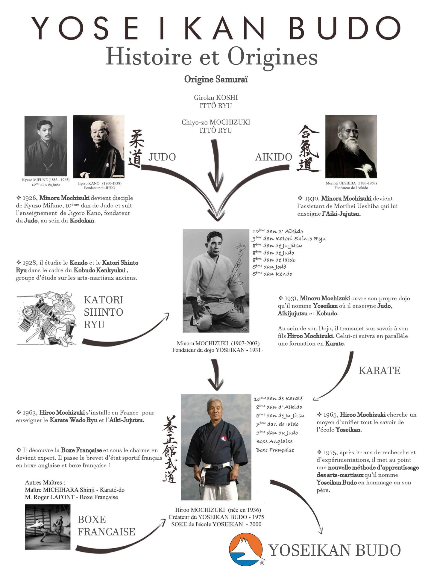 Histoire et origine du Yoseikan Budo